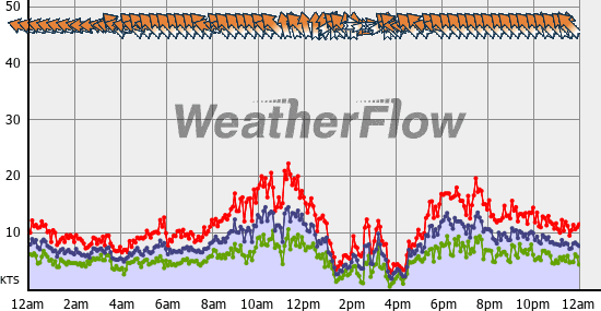 Current Wind Graph