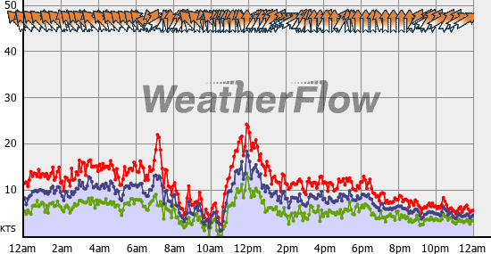 Current Wind Graph