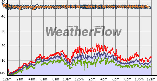 Current Wind Graph