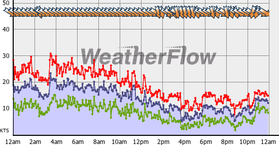 Current Wind Graph