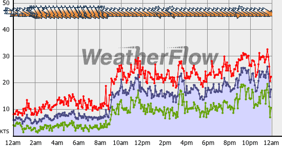 Current Wind Graph
