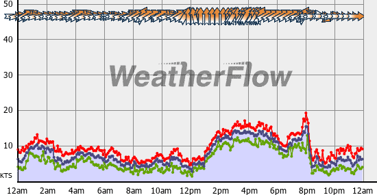 Current Wind Graph