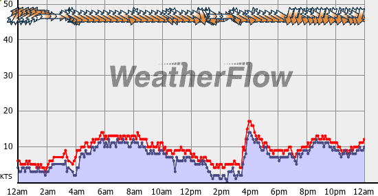 Current Wind Graph