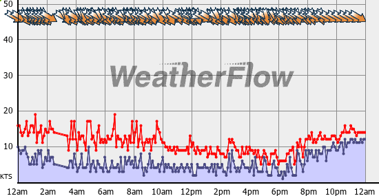 Current Wind Graph