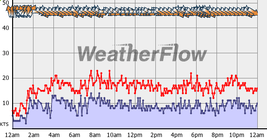 Current Wind Graph