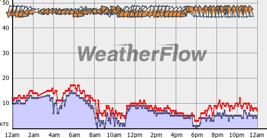 Current Wind Graph