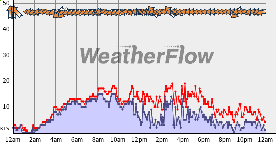 Current Wind Graph