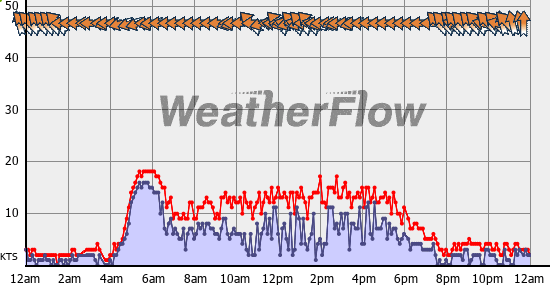 Current Wind Graph