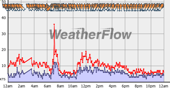 Current Wind Graph