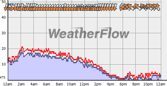 Current Wind Graph