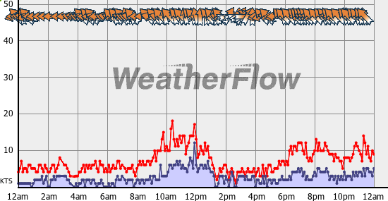 Current Wind Graph