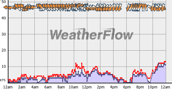Current Wind Graph