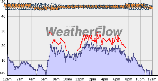 Current Wind Graph