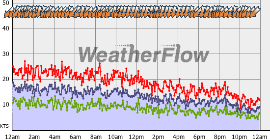 Current Wind Graph