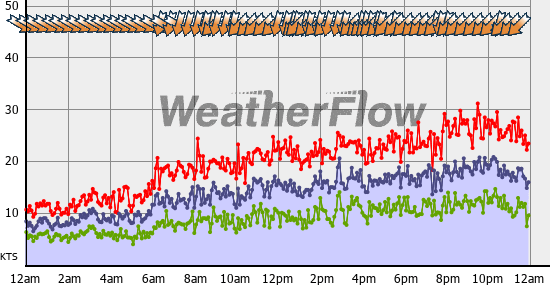 Current Wind Graph
