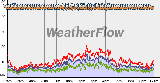 Current Wind Graph