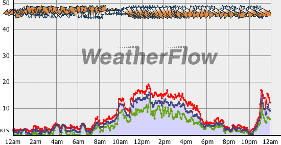 Current Wind Graph