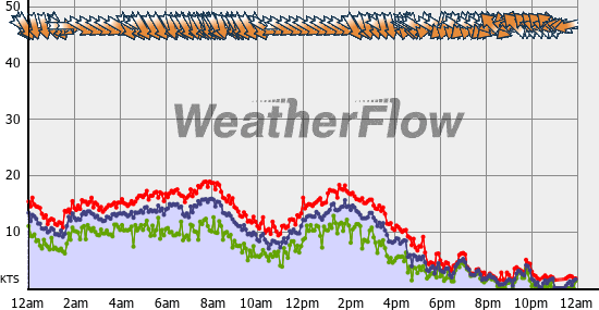 Current Wind Graph