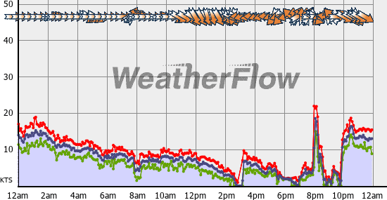 Current Wind Graph