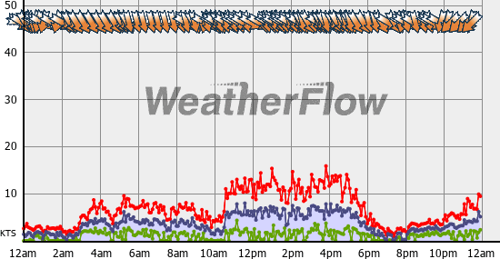 Current Wind Graph