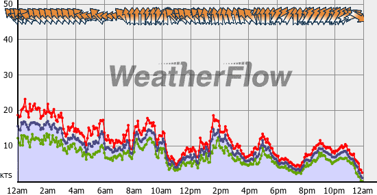 Current Wind Graph