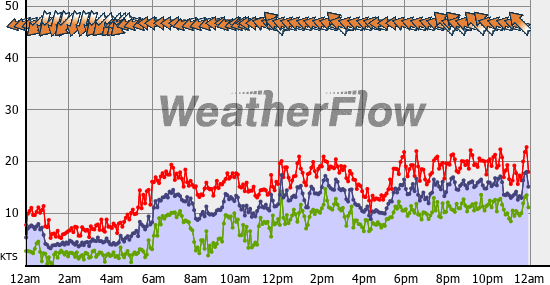 Current Wind Graph