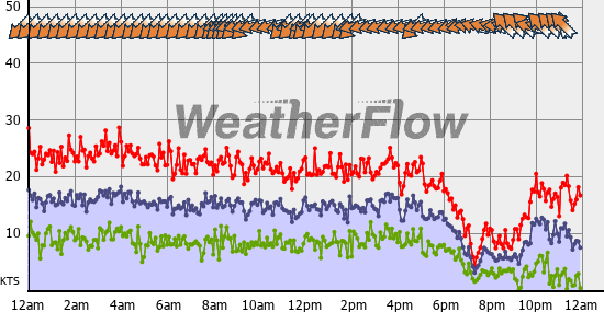 Current Wind Graph