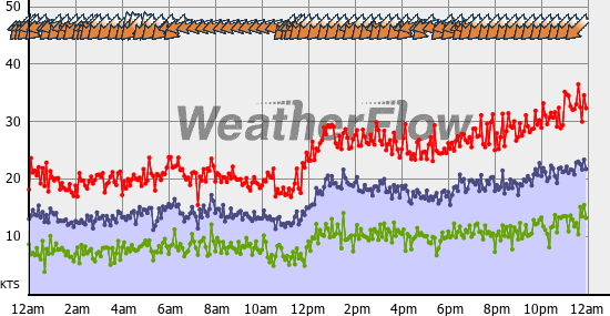 Current Wind Graph