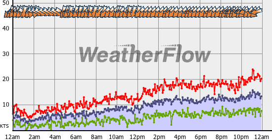 Current Wind Graph