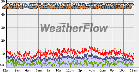 Current Wind Graph