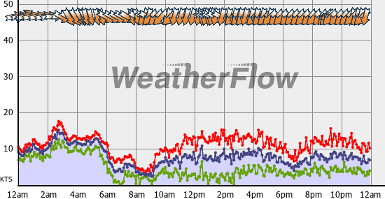 Current Wind Graph