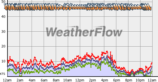 Current Wind Graph