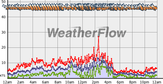 Current Wind Graph