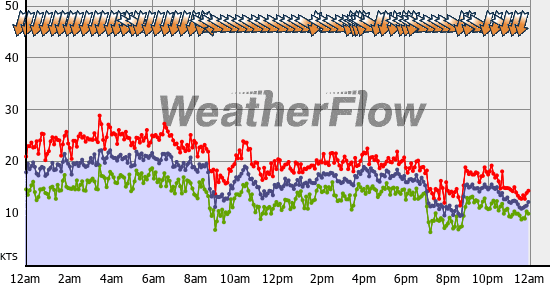 Current Wind Graph