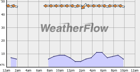 Current Wind Graph