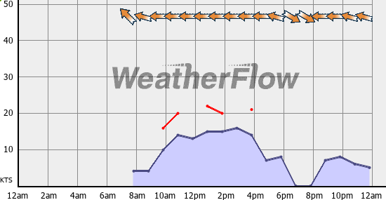 Current Wind Graph