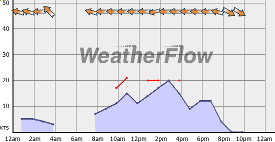 Current Wind Graph