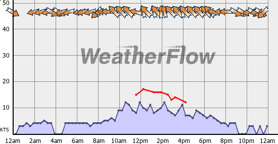 Current Wind Graph
