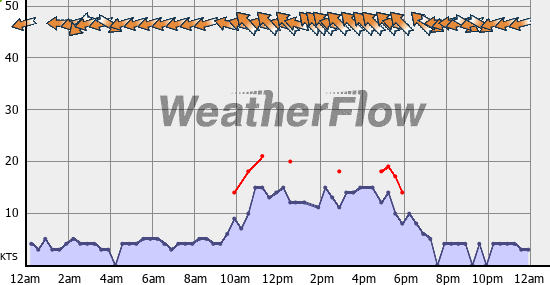 Current Wind Graph
