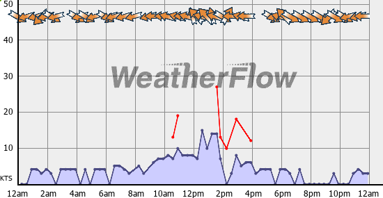 Current Wind Graph