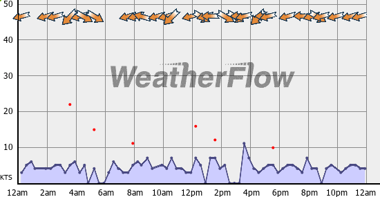 Current Wind Graph
