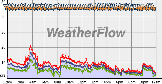Current Wind Graph
