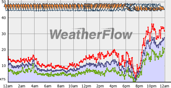 Current Wind Graph