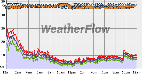 Current Wind Graph