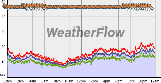 Current Wind Graph