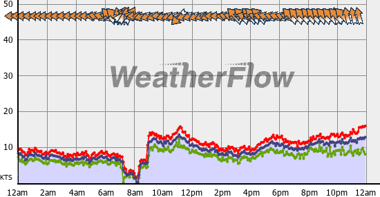 Current Wind Graph