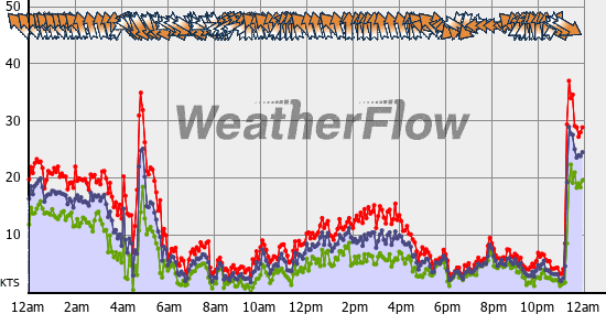 Current Wind Graph
