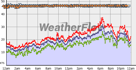 Current Wind Graph