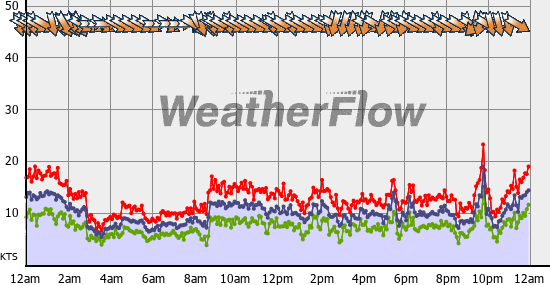 Current Wind Graph