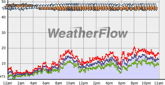 Current Wind Graph